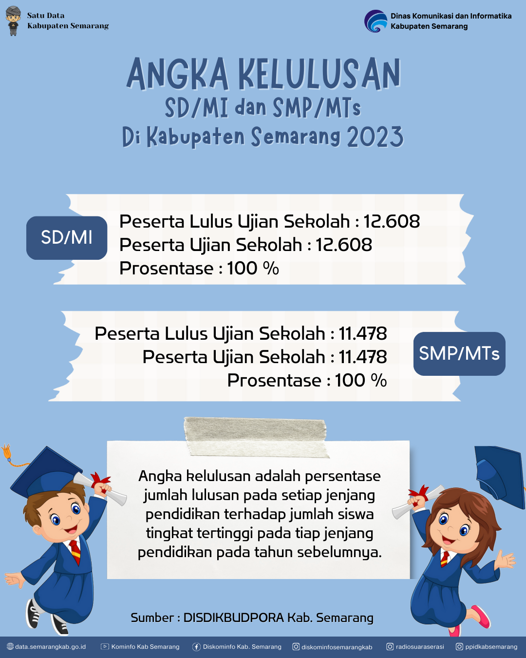 Angka Kelulusan SD-SMP Di Kabupaten Semarang